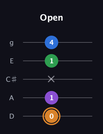 D Diminished Sharp 5th guitar tab — Open (0 1 x 1 4) in C / Drop C (gCGBD) · Capo 2
