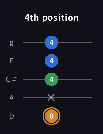 D Diminished Sharp 9th guitar tab — 4th position (0 x 4 4 4) in C / Drop C (gCGBD) · Capo 2