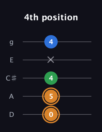 D Diminished Sharp 9th guitar tab — 4th position (0 5 4 x 4) in C / Drop C (gCGBD) · Capo 2