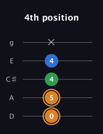 D Diminished Sharp 9th guitar tab — 4th position (0 5 4 4 x) in C / Drop C (gCGBD) · Capo 2