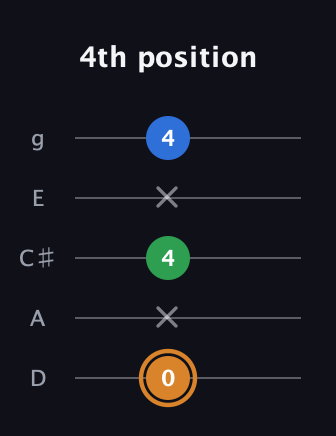 D Diminished Sharp 9th guitar tab — 4th position (0 x 4 x 4) in C / Drop C (gCGBD) · Capo 2