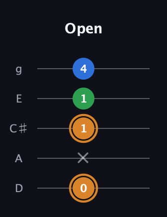 D Diminished Sharp 9th guitar tab — Open (0 x 1 1 4) in C / Drop C (gCGBD) · Capo 2