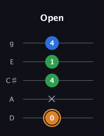 D Diminished Sharp 9th guitar tab — Open (0 x 4 1 4) in C / Drop C (gCGBD) · Capo 2