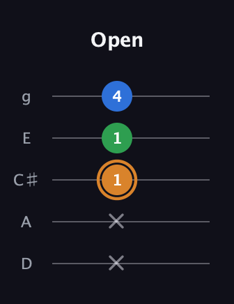D Diminished Sharp 9th guitar tab — Open (x x 1 1 4) in C / Drop C (gCGBD) · Capo 2