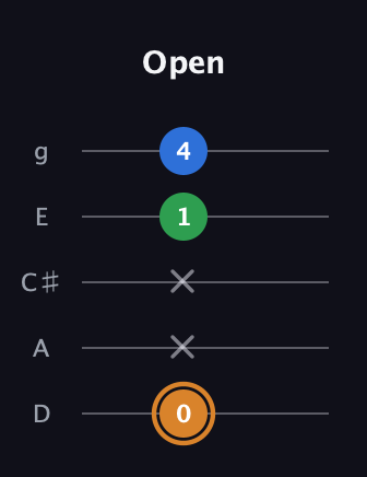 D Diminished Sharp 9th guitar tab — Open (0 x x 1 4) in C / Drop C (gCGBD) · Capo 2