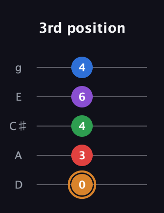 D Half-Diminished 7th Sharp 5th guitar tab — 3rd position (0 3 4 6 4) in C / Drop C (gCGBD) · Capo 2
