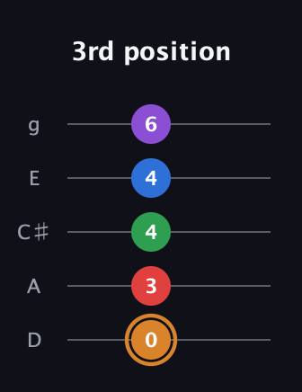D Half-Diminished 7th Sharp 5th guitar tab — 3rd position (0 3 4 4 6) in C / Drop C (gCGBD) · Capo 2
