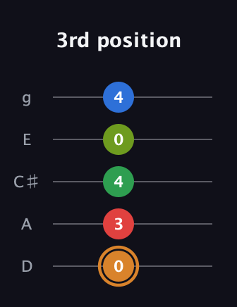 D Half-Diminished 9th Sharp 13th guitar tab — 3rd position (0 3 4 0 4) in C / Drop C (gCGBD) · Capo 2