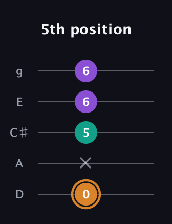 D Major Sharp 5th guitar tab — 5th position (0 x 5 6 6) in C / Drop C (gCGBD) · Capo 2