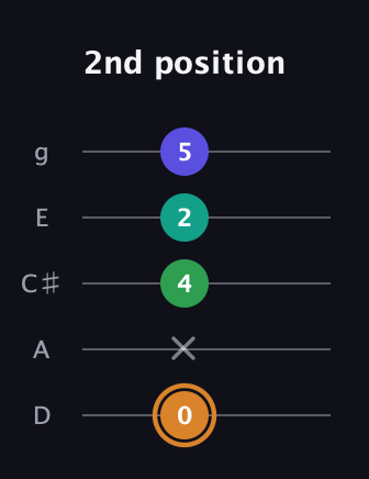D Major Sharp 9th guitar tab — 2nd position (0 x 4 2 5) in C / Drop C (gCGBD) · Capo 2
