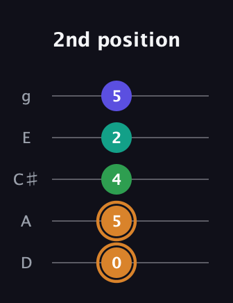 D Major Sharp 9th guitar tab — 2nd position (0 5 4 2 5) in C / Drop C (gCGBD) · Capo 2