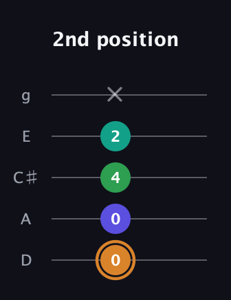 D Major Sharp 9th guitar tab — 2nd position (0 0 4 2 x) in C / Drop C (gCGBD) · Capo 2