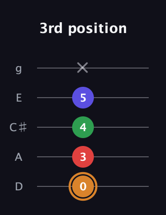 D Minor Sharp 13th guitar tab — 3rd position (0 3 4 5 x) in C / Drop C (gCGBD) · Capo 2
