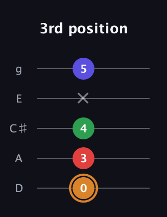 D Minor Sharp 13th guitar tab — 3rd position (0 3 4 x 5) in C / Drop C (gCGBD) · Capo 2