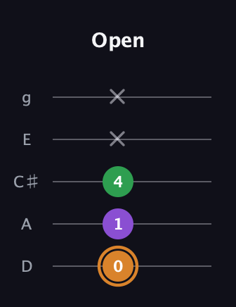 D Minor Sharp 5th guitar tab — Open (0 1 4 x x) in C / Drop C (gCGBD) · Capo 2