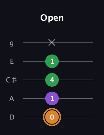 D Minor Sharp 5th guitar tab — Open (0 1 4 1 x) in C / Drop C (gCGBD) · Capo 2