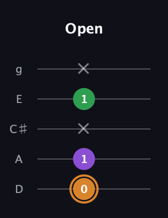 D Minor Sharp 5th guitar tab — Open (0 1 x 1 x) in C / Drop C (gCGBD) · Capo 2