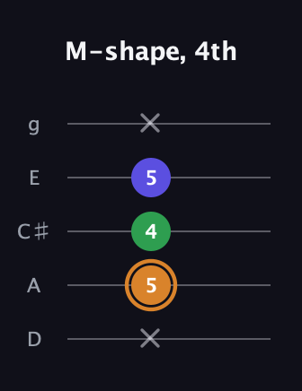 D Minor Sharp 9th guitar tab — M-shape, 4th (x 5 4 5 x) in C / Drop C (gCGBD) · Capo 2