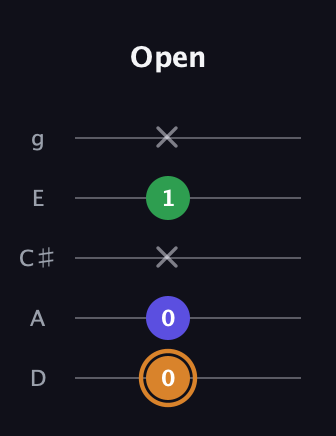 D Minor Sharp 9th guitar tab — Open (0 0 x 1 x) in C / Drop C (gCGBD) · Capo 2