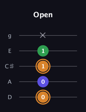 D Minor Sharp 9th guitar tab — Open (0 0 1 1 x) in C / Drop C (gCGBD) · Capo 2