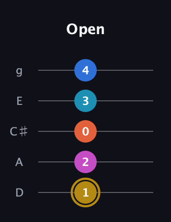 D♯ Augmented 7th Added 11th guitar tab — Open (1 2 0 3 4) in C / Drop C (gCGBD) · Capo 2