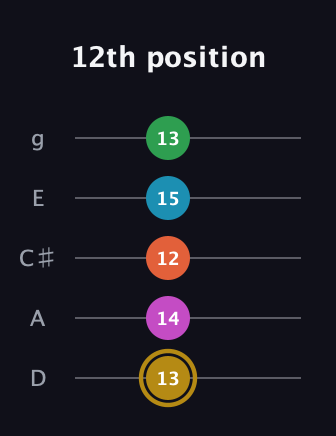 D♯ Augmented 7th Added 2nd guitar tab — 12th position (13 14 12 15 13) in C / Drop C (gCGBD) · Capo 2