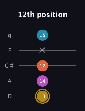 D♯ Augmented 7th Flat 13th guitar tab — 12th position (13 14 12 x 15) in C / Drop C (gCGBD) · Capo 2