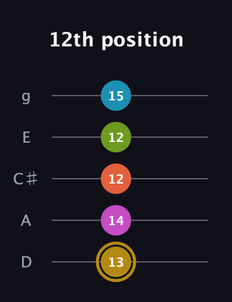 D♯ Augmented 7th Flat 9th guitar tab — 12th position (13 14 12 12 15) in C / Drop C (gCGBD) · Capo 2