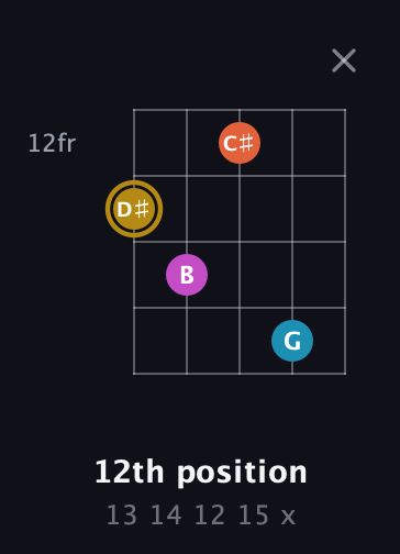 D♯ Augmented 7th guitar chord — 12th position (13 14 12 15 x) fretboard diagram in C / Drop C (gCGBD) · Capo 2