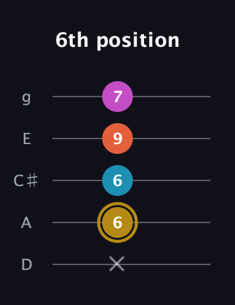 D♯ Augmented 7th guitar tab — 6th position (x 6 6 9 7) in C / Drop C (gCGBD) · Capo 2