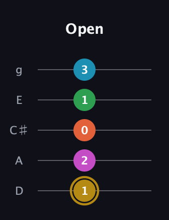 D♯ Augmented 9th Flat 13th guitar tab — Open (1 2 0 1 3) in C / Drop C (gCGBD) · Capo 2