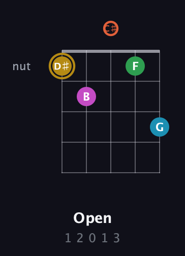 D♯ Augmented 9th Sharp 13th guitar chord — Open (1 2 0 1 3) fretboard diagram in C / Drop C (gCGBD) · Capo 2