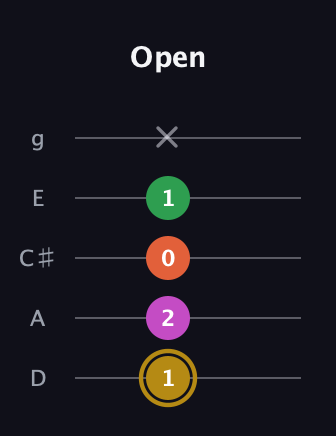 D♯ Augmented 9th Suspended 2nd guitar tab — Open (1 2 0 1 x) in C / Drop C (gCGBD) · Capo 2