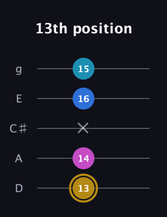D♯ Augmented Added 11th guitar tab — 13th position (13 14 x 16 15) in C / Drop C (gCGBD) · Capo 2