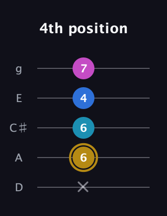 D♯ Augmented Added 11th guitar tab — 4th position (x 6 6 4 7) in C / Drop C (gCGBD) · Capo 2