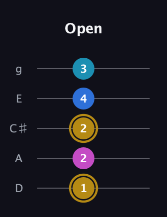 D♯ Augmented Added 11th guitar tab — Open (1 2 2 4 3) in C / Drop C (gCGBD) · Capo 2