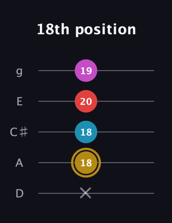 D♯ Augmented Added 13th guitar tab — 18th position (x 18 18 20 19) in C / Drop C (gCGBD) · Capo 2