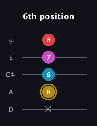 D♯ Augmented Added 13th guitar tab — 6th position (x 6 6 7 8) in C / Drop C (gCGBD) · Capo 2