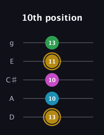 D♯ Augmented Added 2nd guitar tab — 10th position (13 10 10 11 13) in C / Drop C (gCGBD) · Capo 2