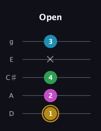 D♯ Augmented Added 2nd guitar tab — Open (1 2 4 x 3) in C / Drop C (gCGBD) · Capo 2