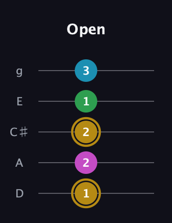 D♯ Augmented Added 2nd guitar tab — Open (1 2 2 1 3) in C / Drop C (gCGBD) · Capo 2