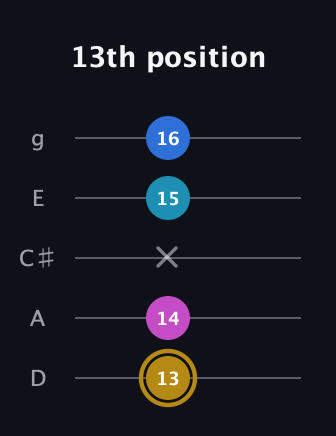 D♯ Augmented Added 4th guitar tab — 13th position (13 14 x 15 16) in C / Drop C (gCGBD) · Capo 2