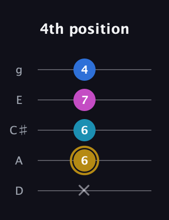 D♯ Augmented Added 4th guitar tab — 4th position (x 6 6 7 4) in C / Drop C (gCGBD) · Capo 2