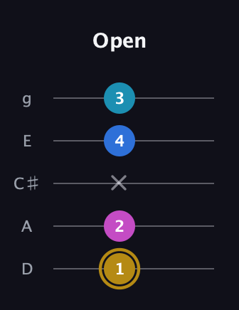 D♯ Augmented Added 4th guitar tab — Open (1 2 x 4 3) in C / Drop C (gCGBD) · Capo 2
