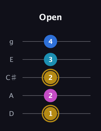 D♯ Augmented Added 4th guitar tab — Open (1 2 2 3 4) in C / Drop C (gCGBD) · Capo 2