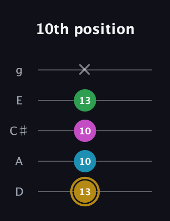 D♯ Augmented Added 9th guitar tab — 10th position (13 10 10 13 x) in C / Drop C (gCGBD) · Capo 2