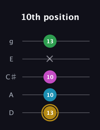 D♯ Augmented Added 9th guitar tab — 10th position (13 10 10 x 13) in C / Drop C (gCGBD) · Capo 2