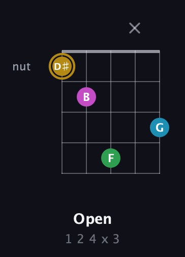 D♯ Augmented Added 9th guitar chord — Open (1 2 4 x 3) fretboard diagram in C / Drop C (gCGBD) · Capo 2