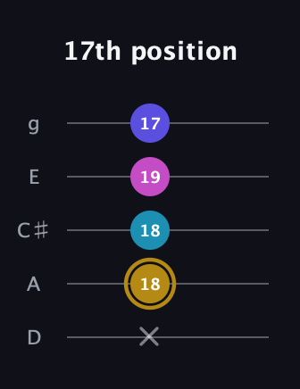 D♯ Augmented Flat 5th guitar tab — 17th position (x 18 18 19 17) in C / Drop C (gCGBD) · Capo 2