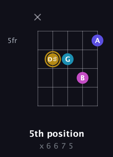 D♯ Augmented Flat 5th guitar chord — 5th position (x 6 6 7 5) fretboard diagram in C / Drop C (gCGBD) · Capo 2